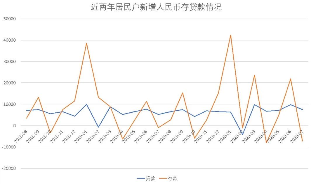 近两年居民户新增人民币存贷款情况