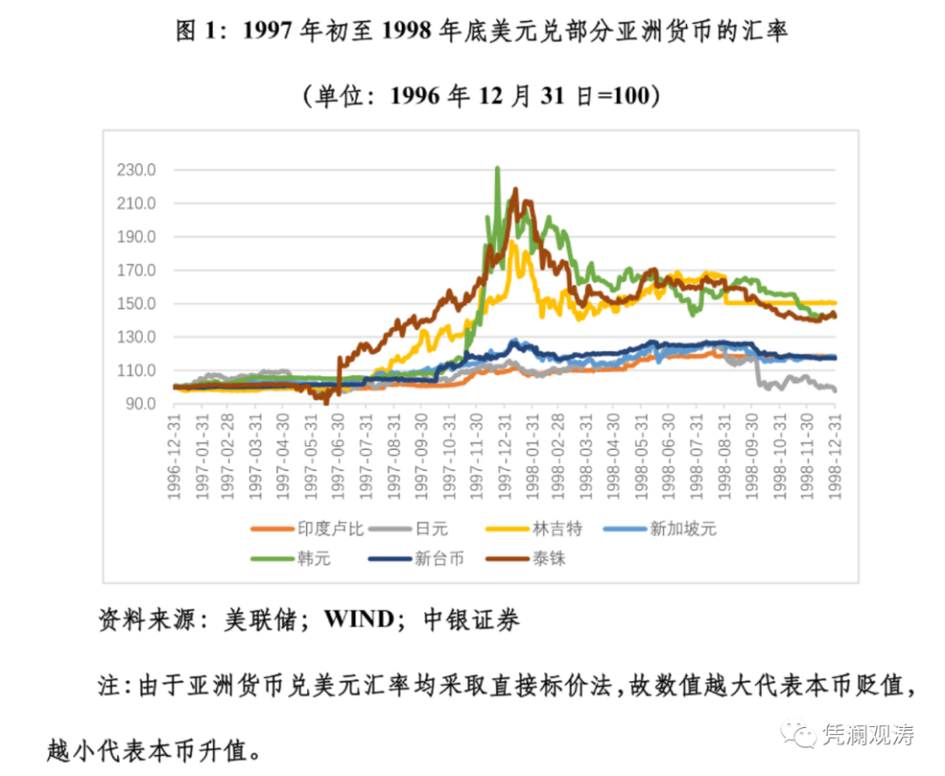 图1：1997 年初至1998 年底美元兑部分亚洲货币的汇率