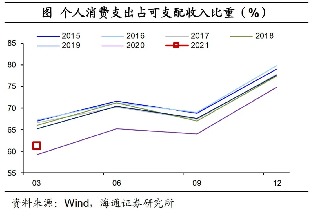 个人消费支出占可支配收入比重（%）