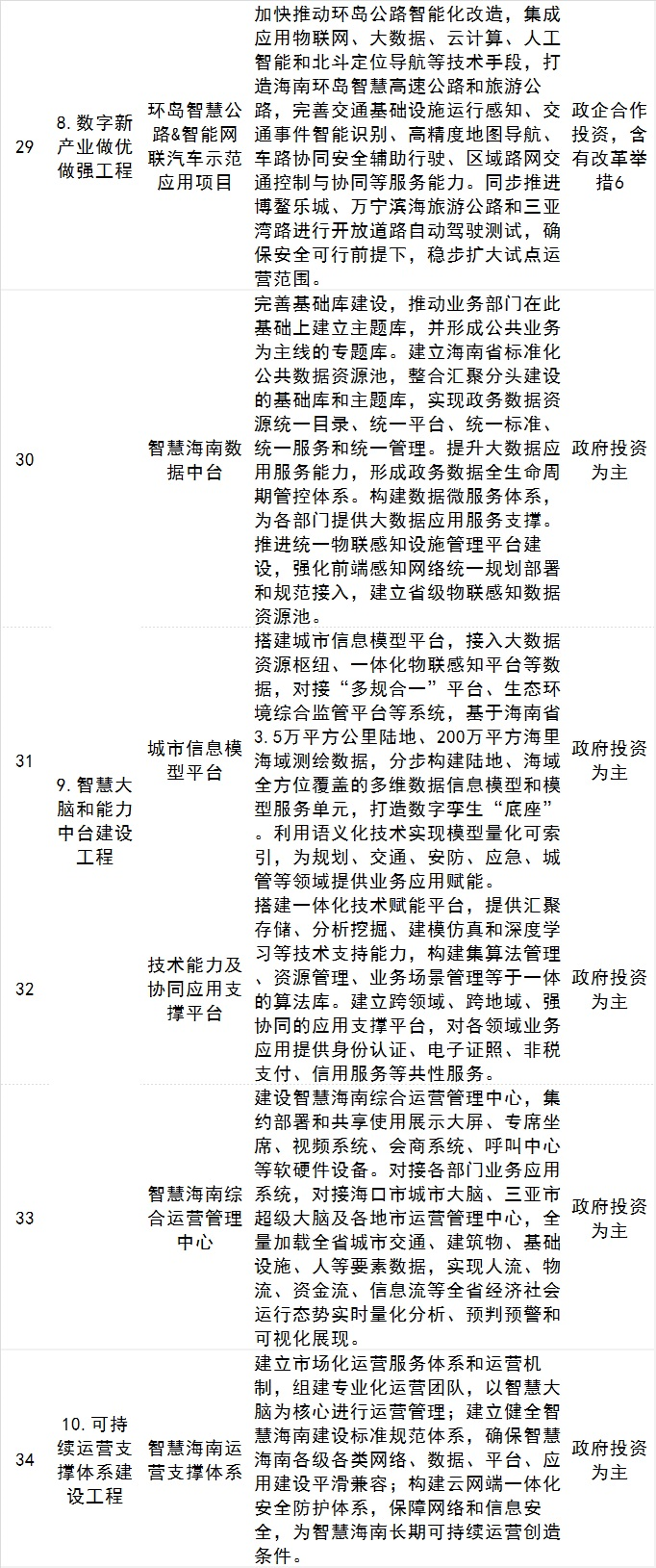 智慧海南重大工程项目清单