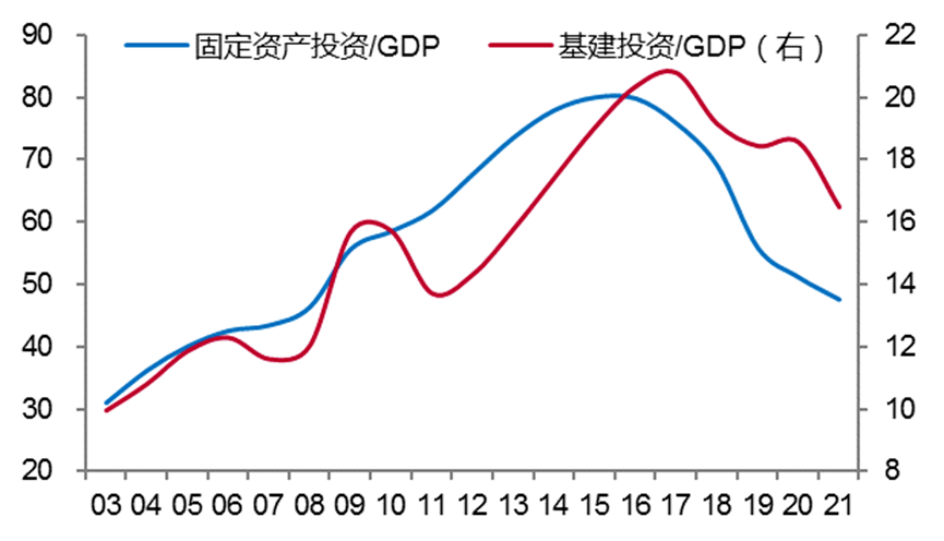 中国基建投资和固定资产投资占GDP比重（%）