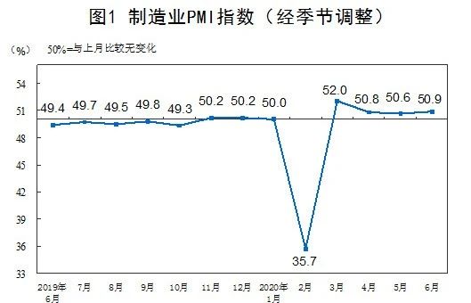 制造业PMI指数（经季节调整）