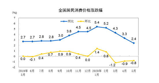 全国居民消费价格涨跌幅