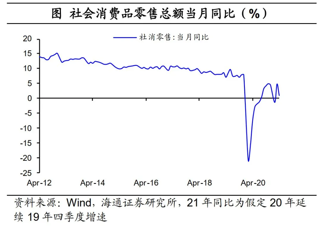 社会消费品零售总额当月同比（%）