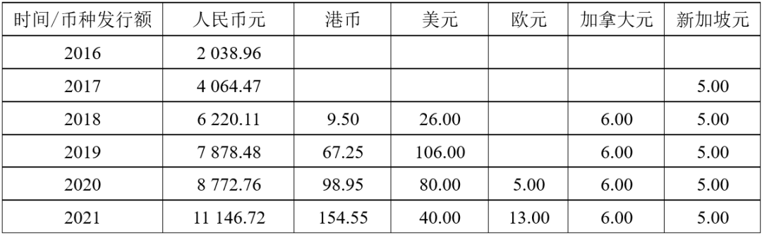 2016—2021年我国境内外绿色债券存量规模（单位：亿元）