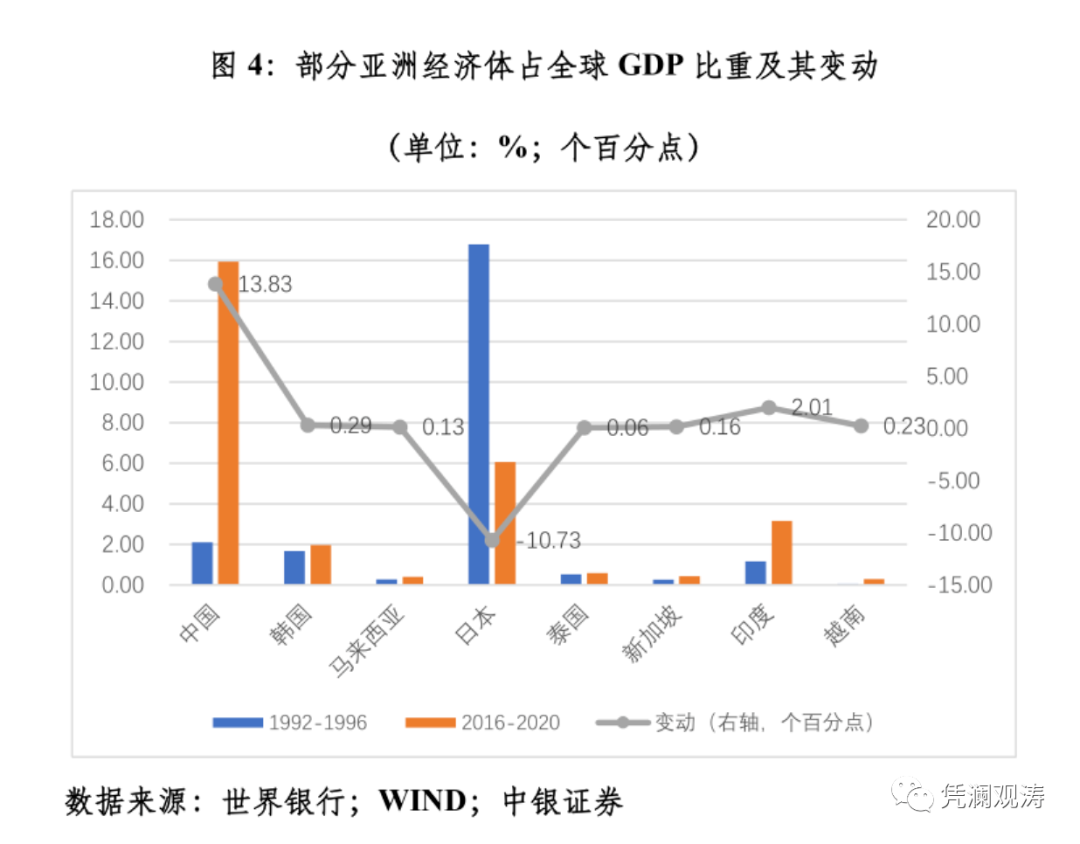 图4：部分亚洲经济体占全球 GDP 比重及其变动（单位：%；个百分点）
