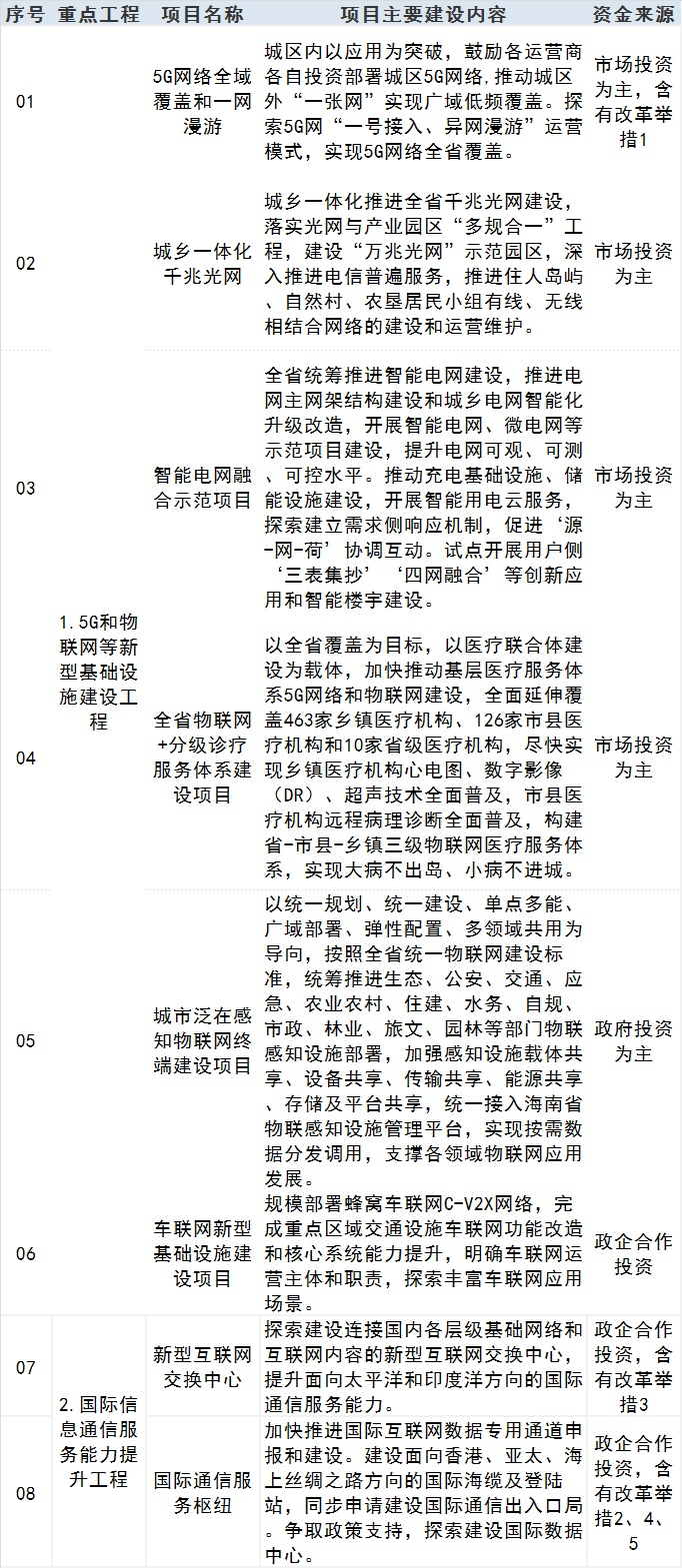 智慧海南重大工程项目清单