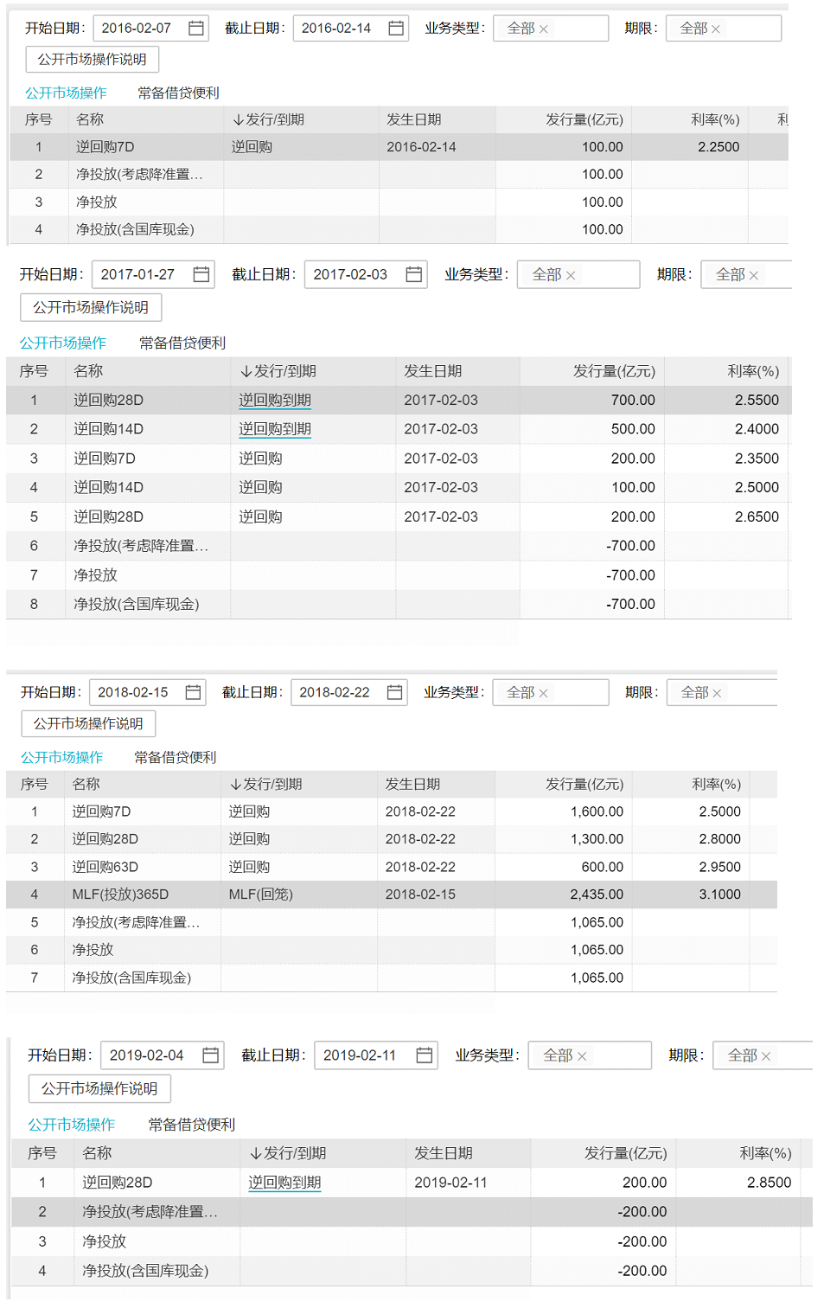 2016-2019年春节后首日央行公开市场操作