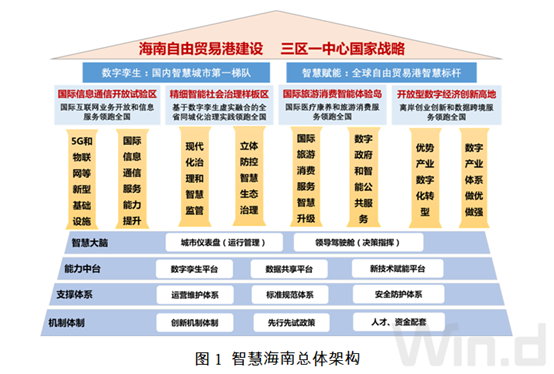 智慧海南总体架构