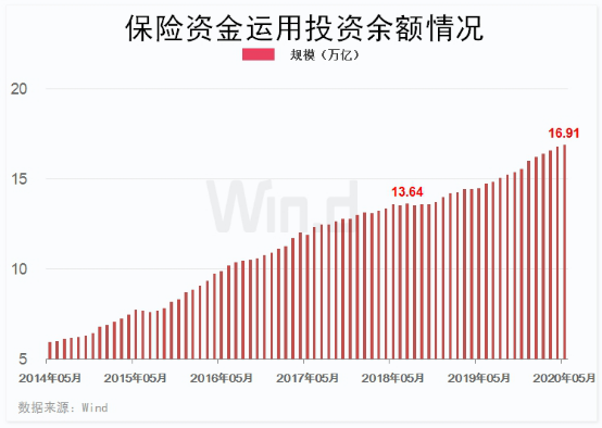 保险资金运用投资余额情况