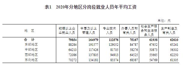 2020年分地区分岗位就业人员年平均工资