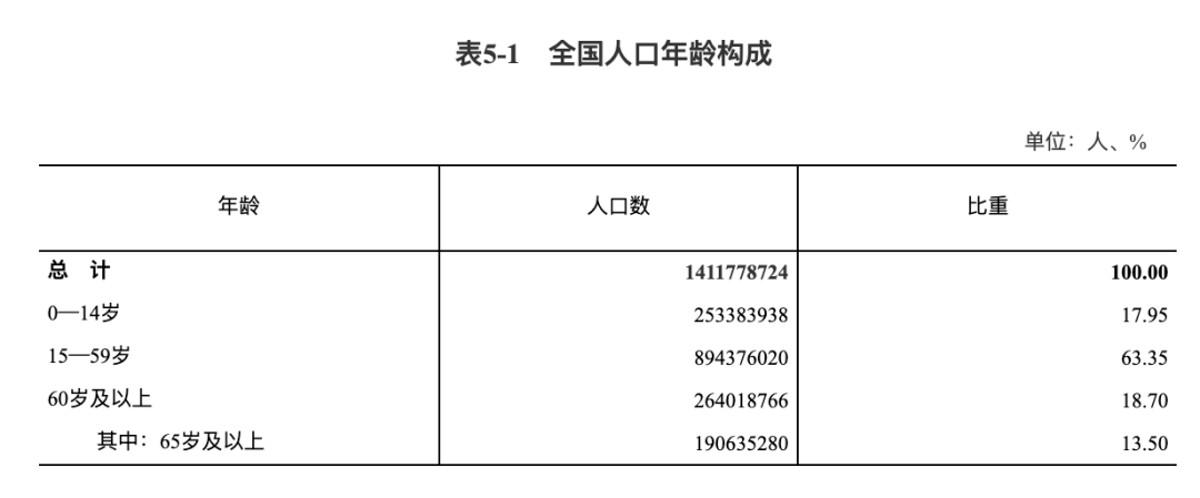 全国人口年龄构成