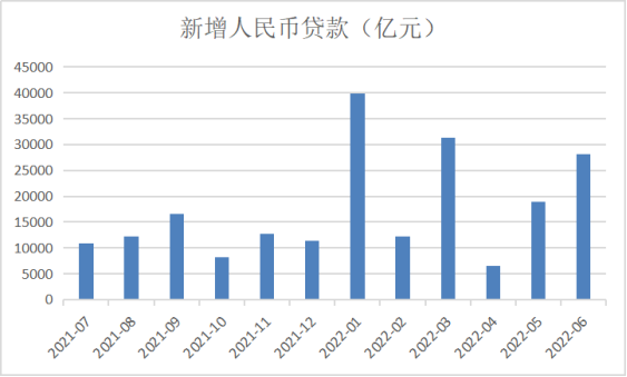 新增人民币贷款（亿元）