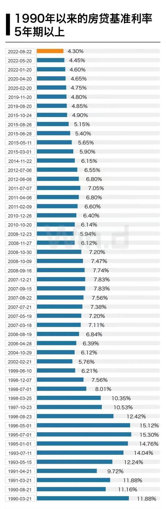 1990年以来的房贷基准利率5年期以上