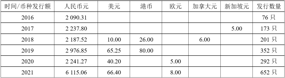 2016—2021年我国不同币种绿色债券发行（单位：亿元）