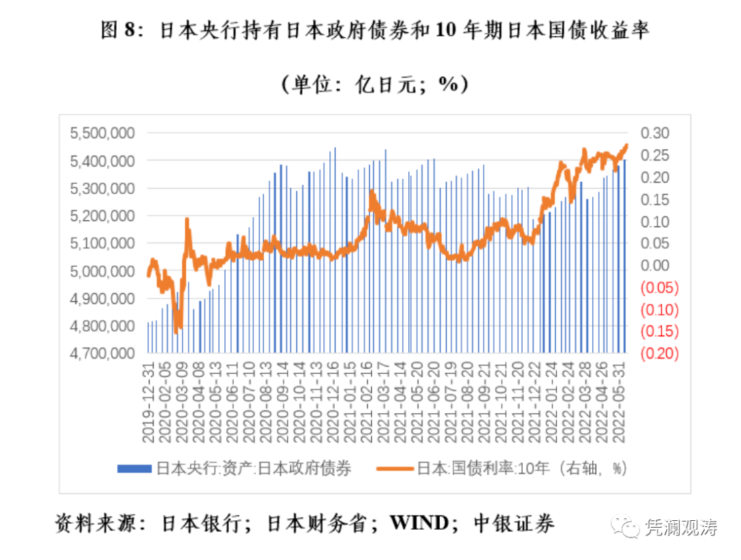 图8：日本央行持有日本政府债券和10 年期日本国债收益率（单位：亿日元；％）