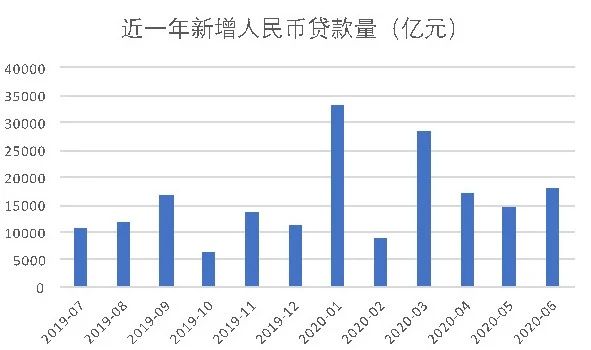 近一年新增人民币贷款量（亿元）