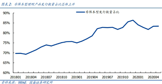 非保本型理财产品发行数量占比总体上升