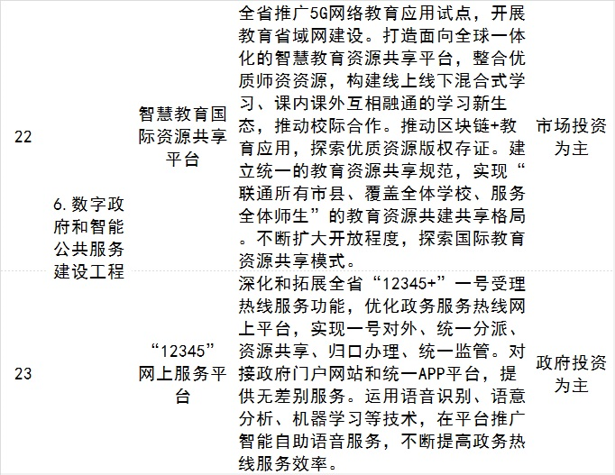 智慧海南重大工程项目清单