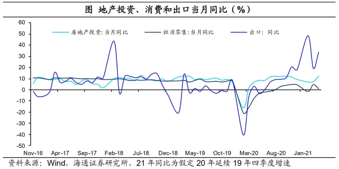 地产投资、消费和出口当月同比（%）