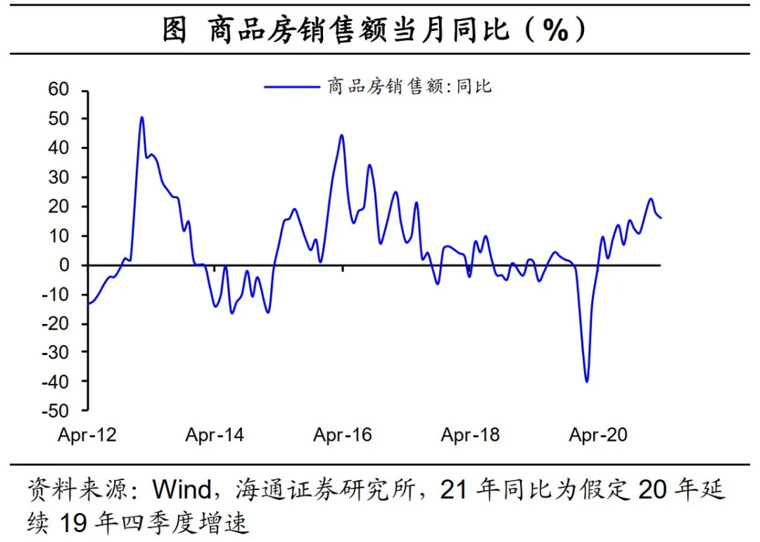 商品房销售额当月同比（%）