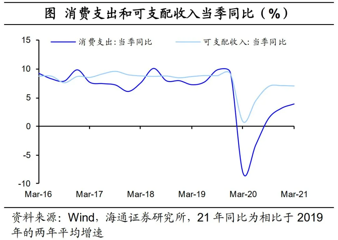 消费支出和可支配收入当季同比（%）