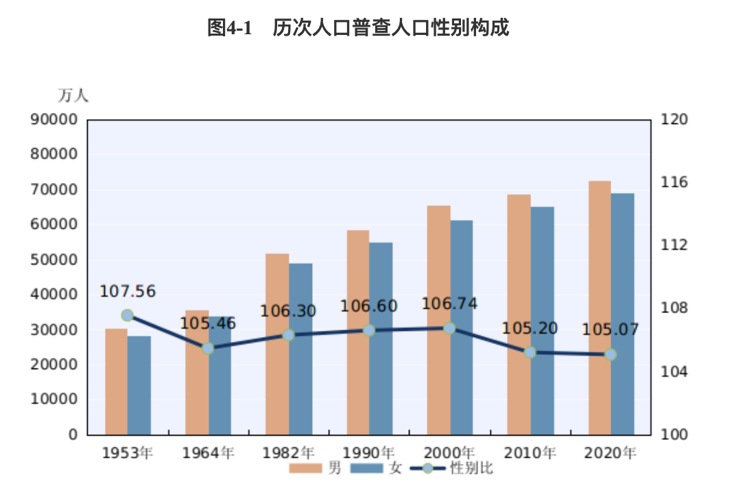 历次人口普查人口性别构成