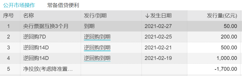 本周资金到期情况