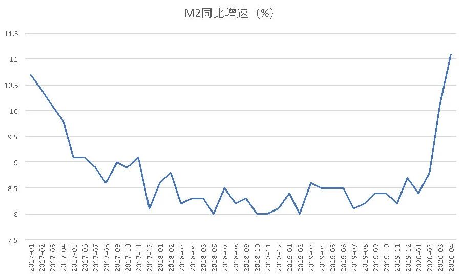 M2同比增速（%）