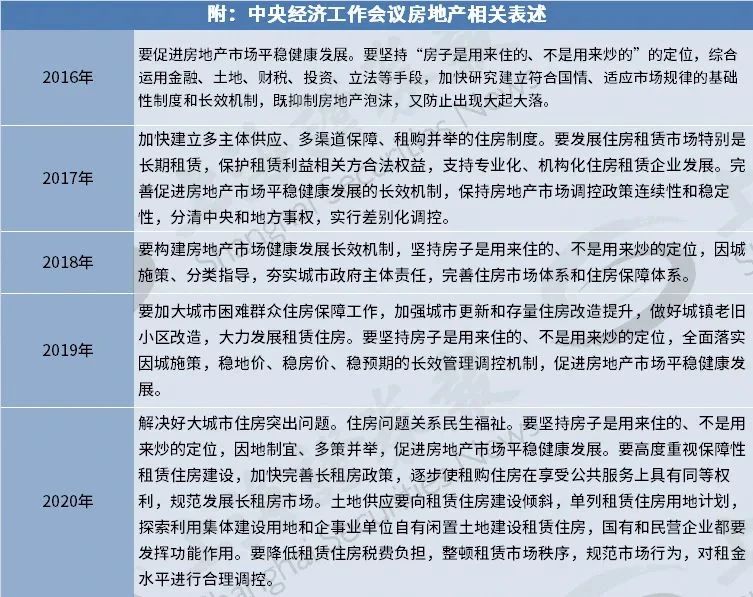 中央经济工作会议房地产相关表述