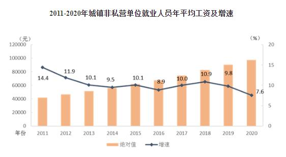 2011-2020年城镇非私营单位就业人员年平均工资及增速