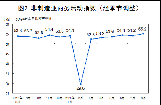 非制造业商务活动调整（经季节调整）